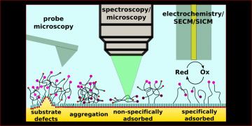 Beyond Simple Cartoons: Challenges in Characterizing Electrochemical Biosensor Interfaces.